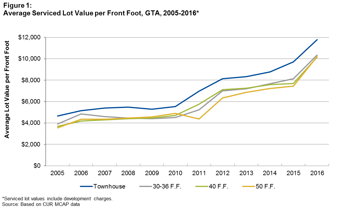 Graph: average serviced lot value 